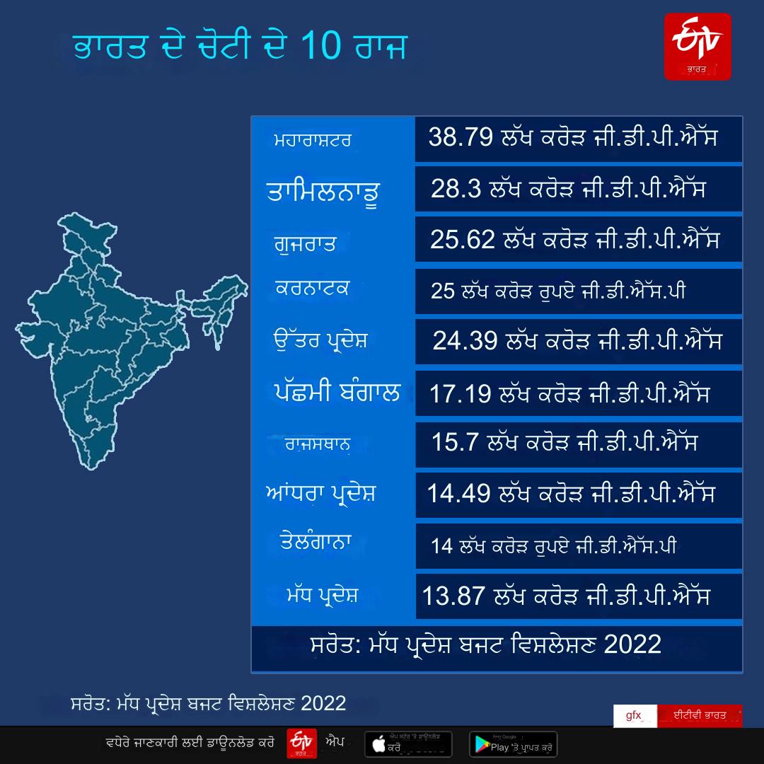 INDIAN STATES GDP RANKING 2024