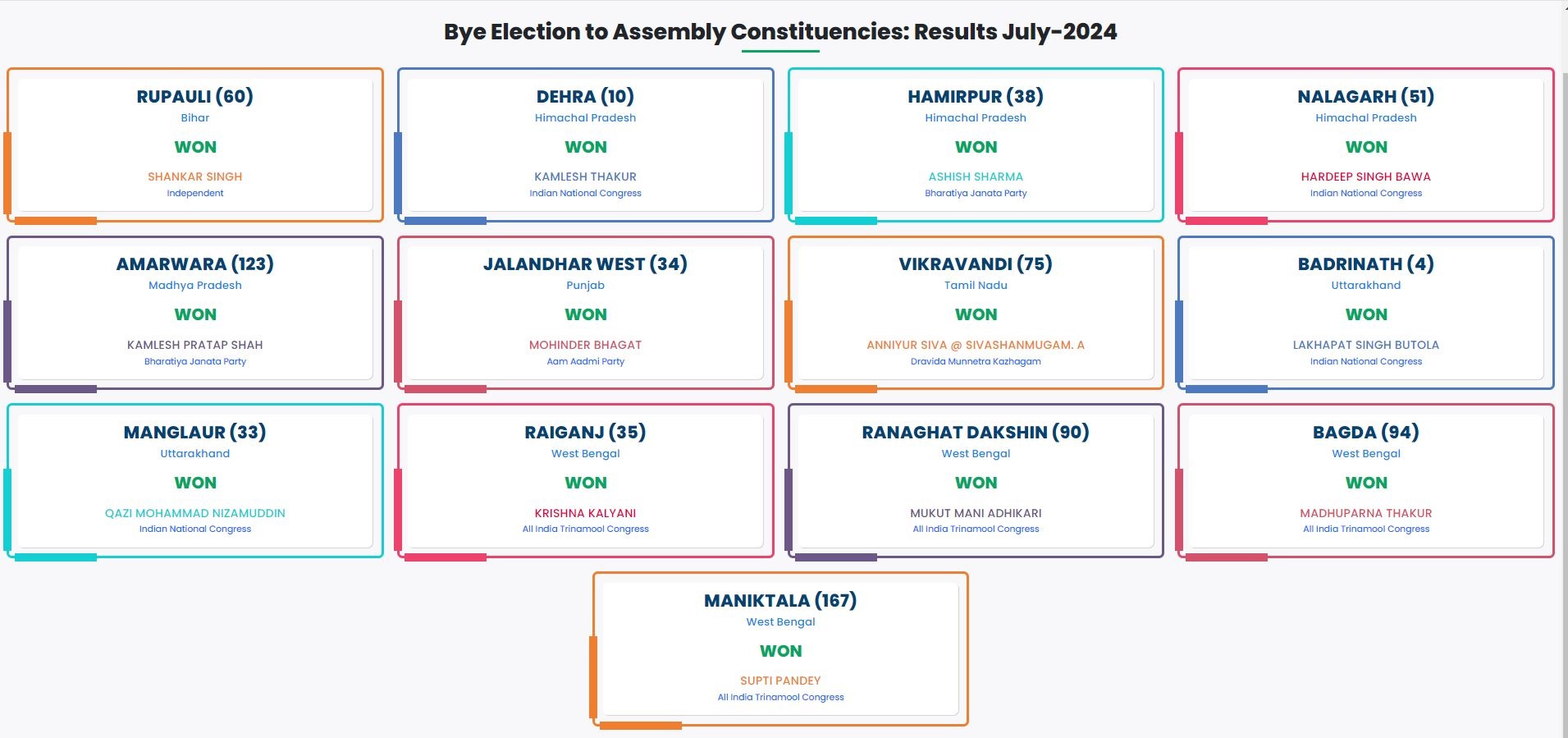 Final By-poll Results In All 13 Assembly Constituencies