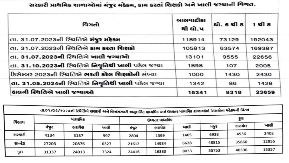 ગુજરાતમાં શિક્ષકોની સ્થિતિ