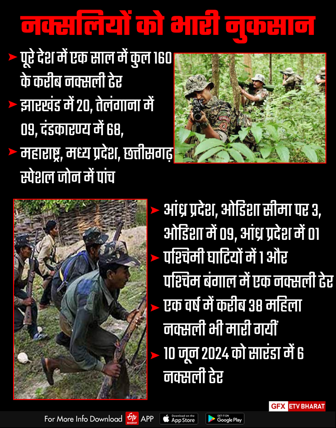 naxalites-suffered-losses-due-to-security-forces-action-in-jharkhand