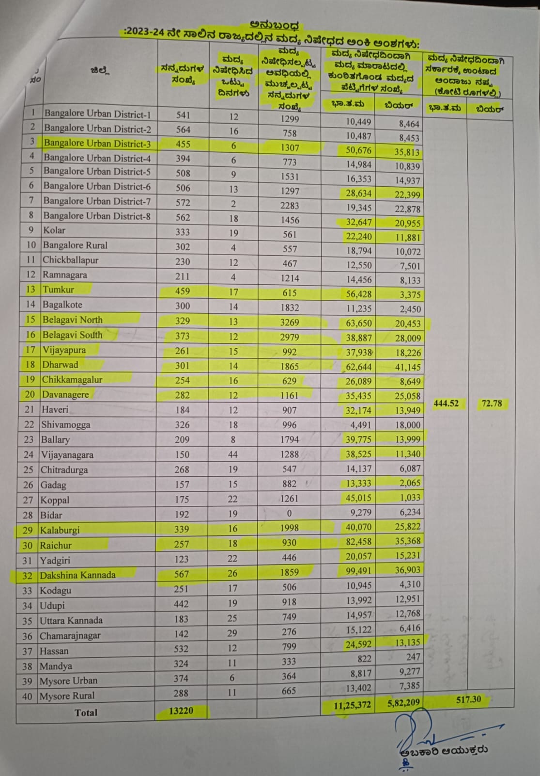 Liquor sale ban  various festivals  state exchequer  Bengaluru