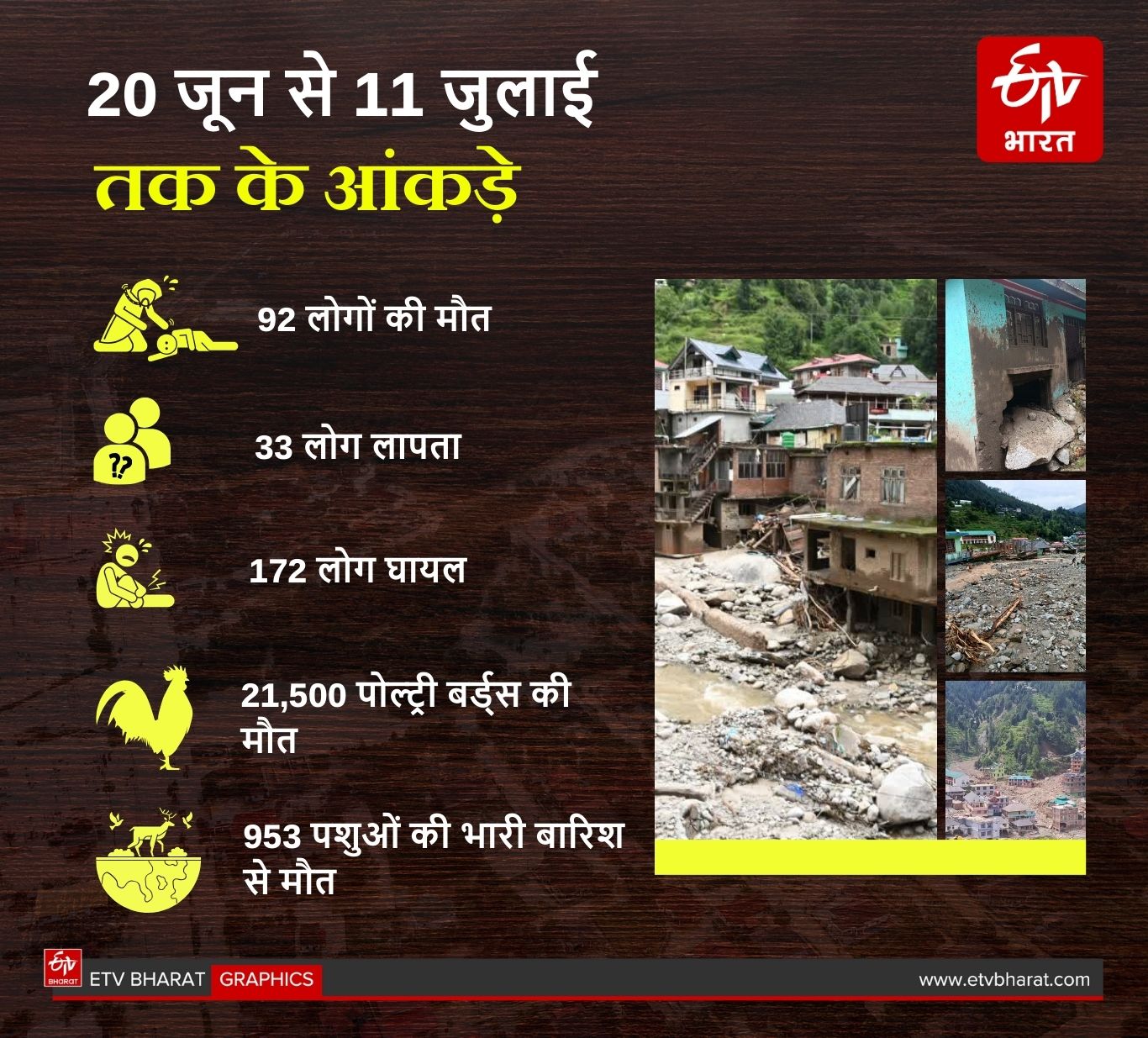 92 लोगों की हो चुकी है मौत