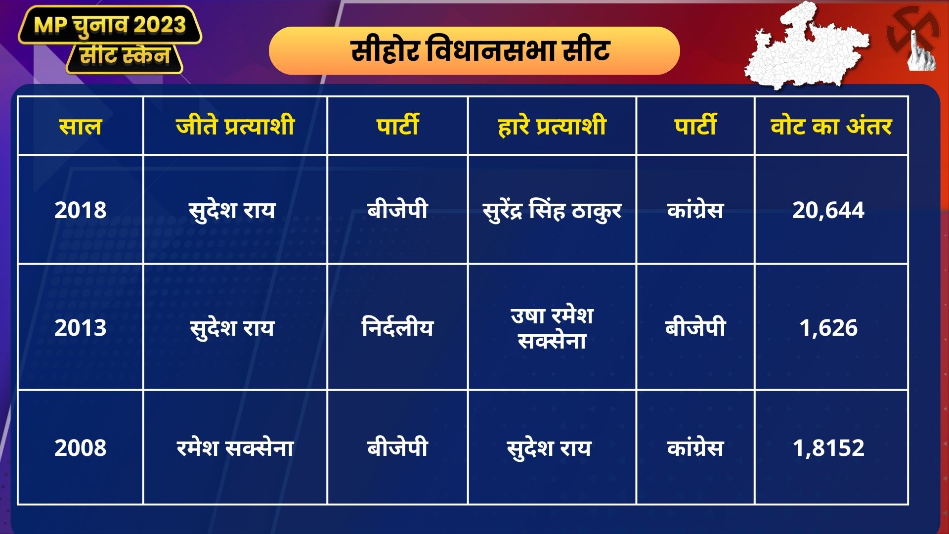 MP Seat Scan Sehore