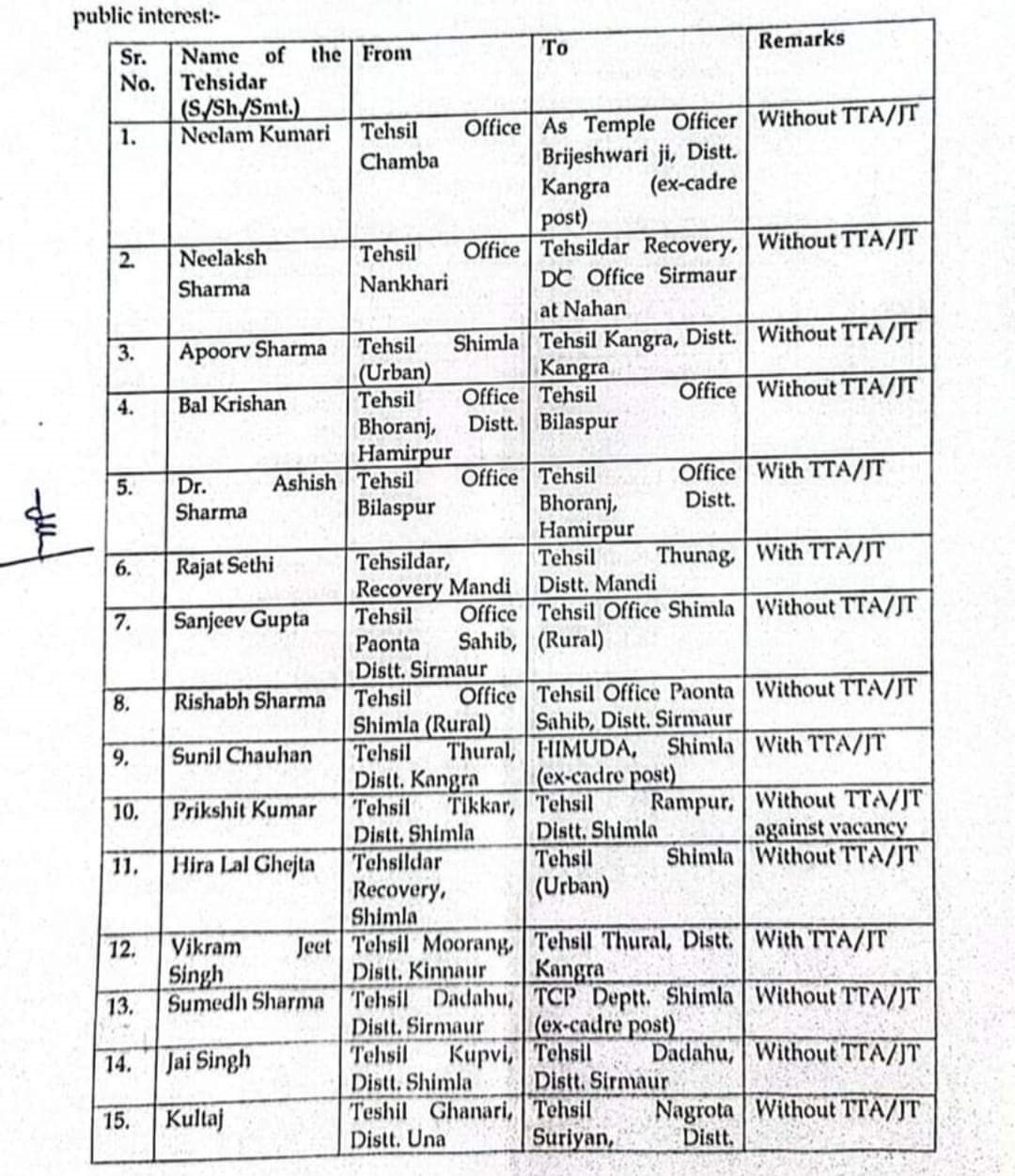 27 तहसीलदारों का तबादला