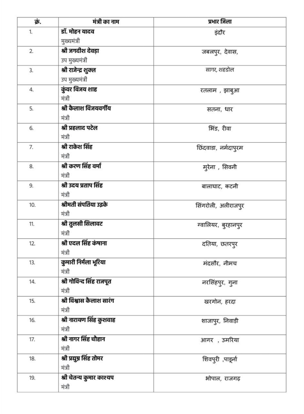 DISTRICTS JILA PRABHARI LIST