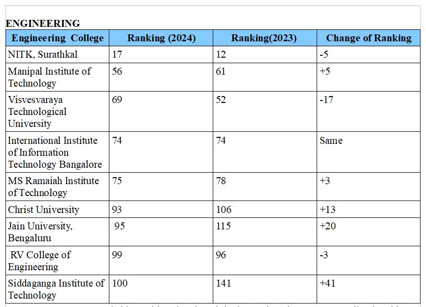 ಎಂಜಿನಿಯರಿಂಗ್​ ಕಾಲೇಜುಗಳ ರ್ಯಾಂಕಿಂಗ್​