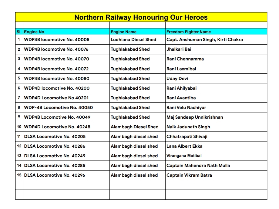 रेलवे ने देश के स्वतंत्रता सेनानियों और महिला योद्धाओं को दिया सम्मान
