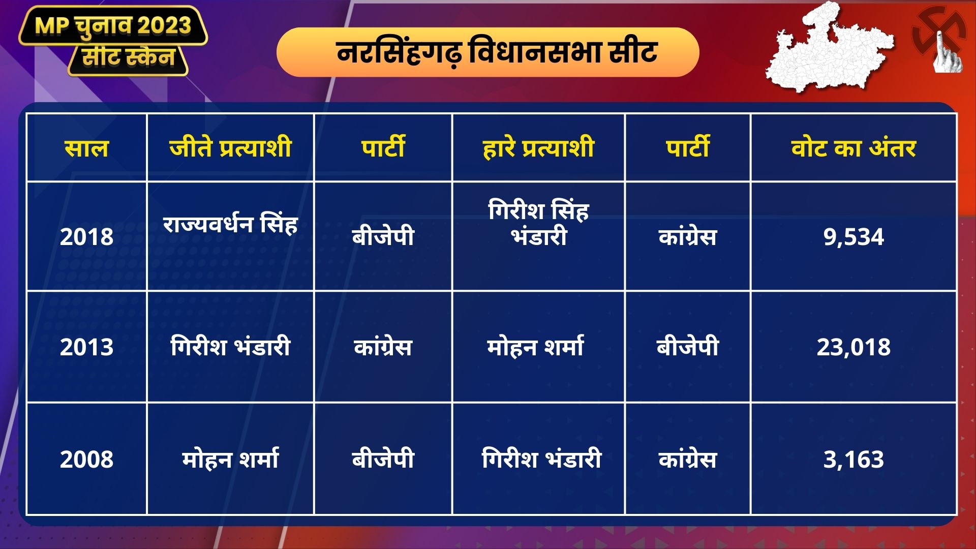 Mp Seat Scan Narsinghgarh