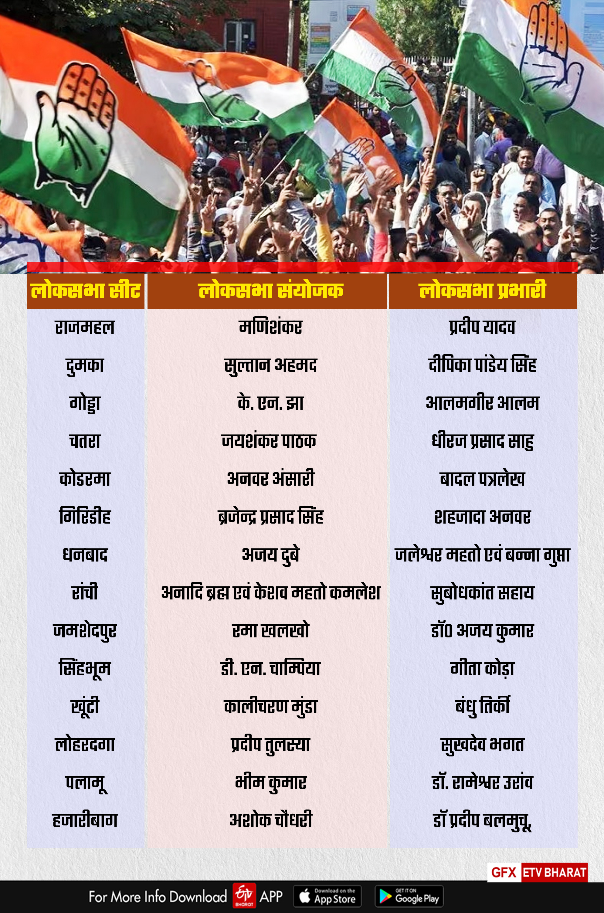 Congress appointed in-charges and coordinators for all Lok Sabha seats of Jharkhand