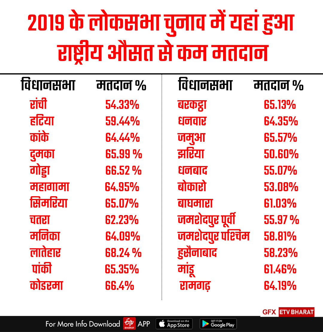 Jharkhand News