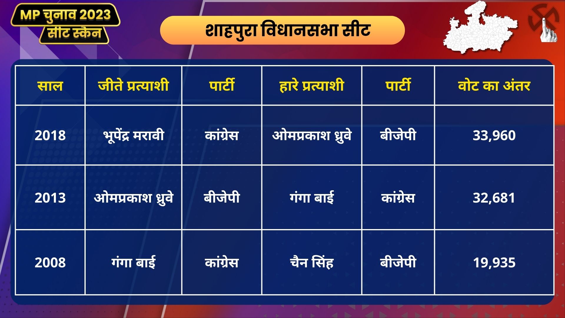 MP Seat Scan Shahpura