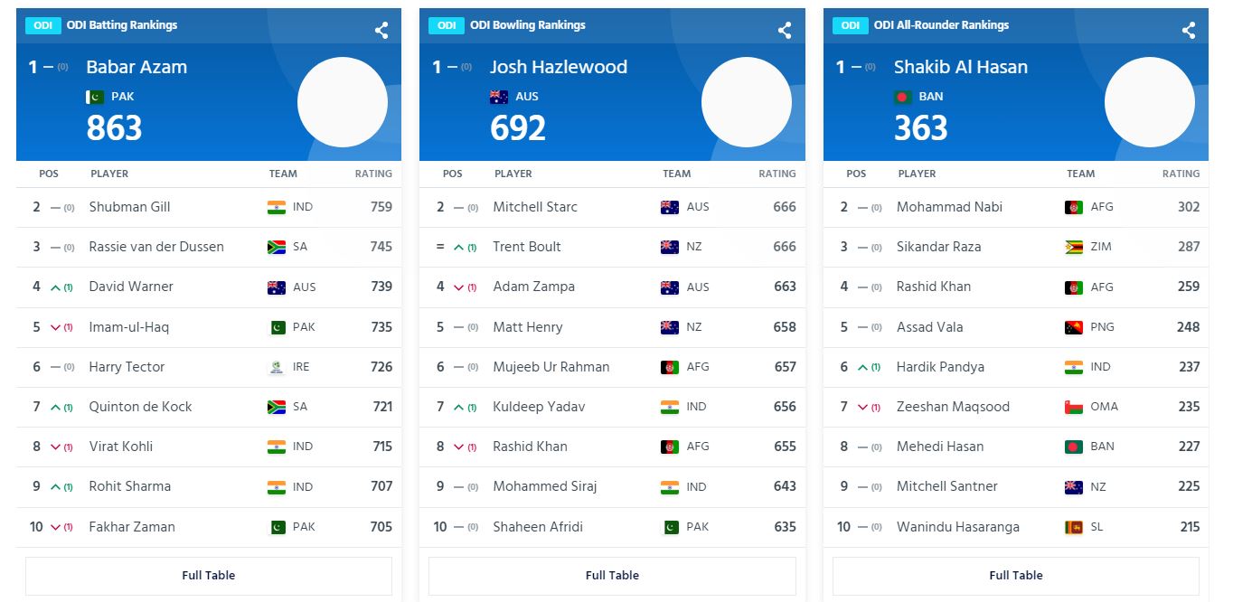 ICC ODI Rankings