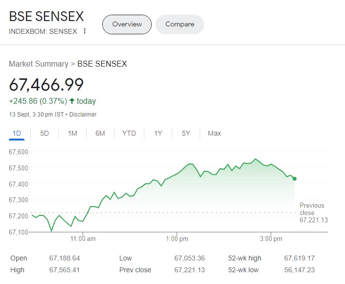 Share Market