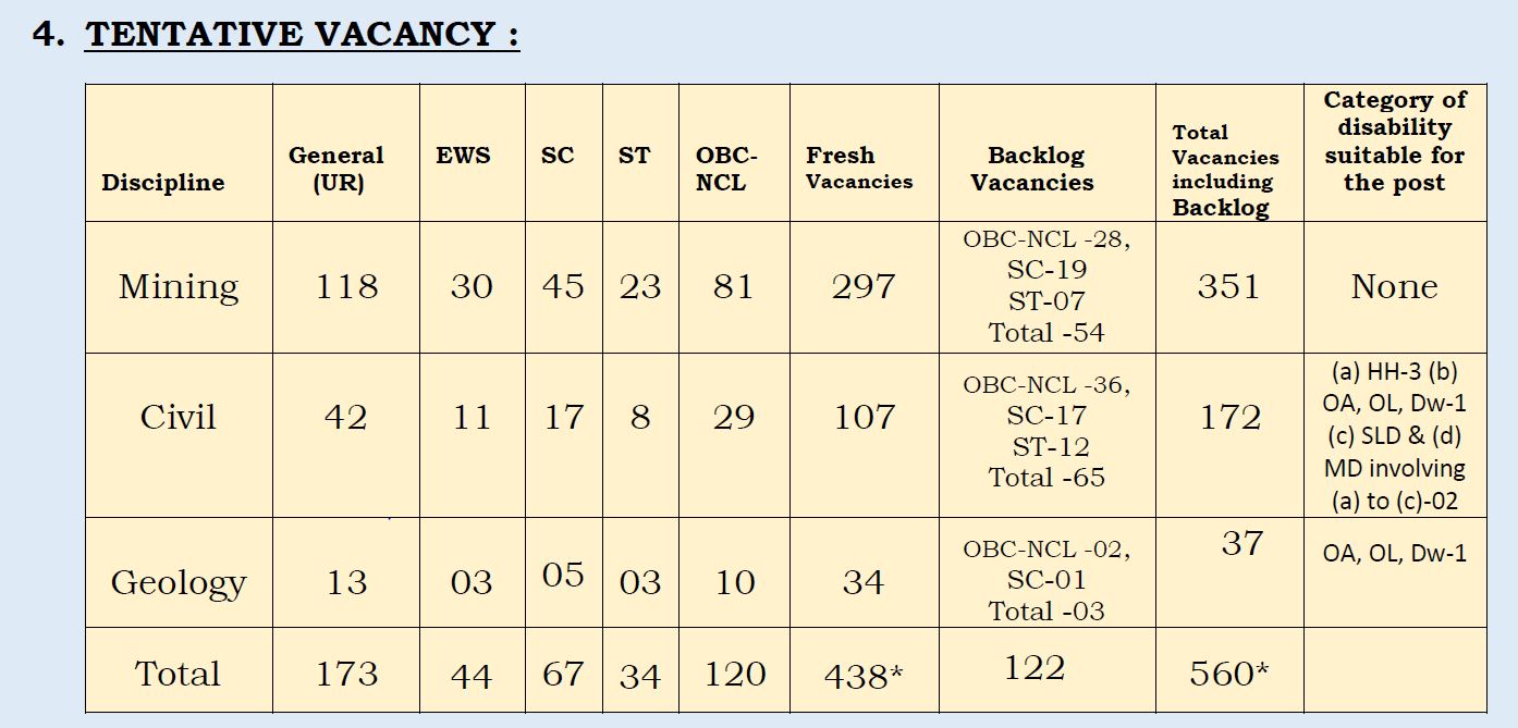 vacancy of Trainee Officers in Coal India Limited