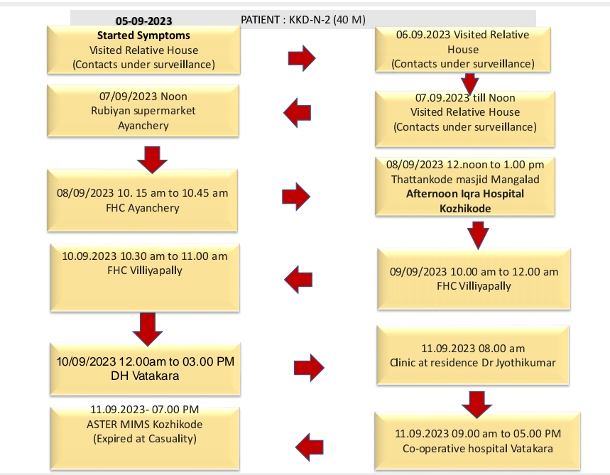 Nipah second root map  nipah virus  nipah virus death  nipah virus death kozhikode  Nipah death Route Map Of Ayancheri Resident  Nipah death kozhikode  ayancheri resident  kozhikode  nipah latest news  nipah news  ayancheri resident route map  നിപ മരണം  നിപ വൈറസ്  ആയഞ്ചേരി സ്വദേശി റൂട്ട് മാപ്പ്  നിപ മരണം റൂട്ട് മാപ്പ്  നിപ വൈറസ് കോഴിക്കോട്  നിപ വൈറസ് വാര്‍ത്ത  കേരളം  കോഴിക്കോട്  നിപ മരണം കോഴിക്കോട്