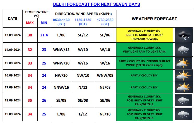 दिल्ली में शुक्रवार के लिए येलो अलर्ट जारी