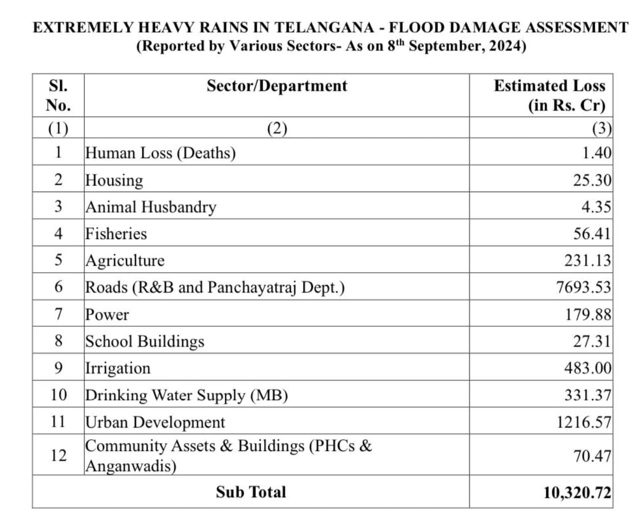 Telangana Floods