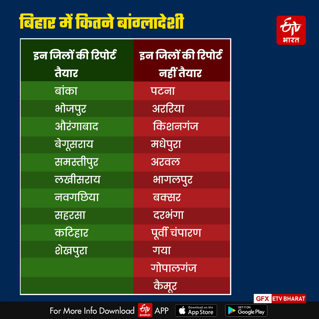 केंद्र ने मांगी जिलेवार रिपोर्ट