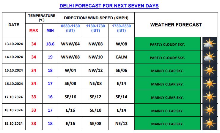 दिल्ली में सात दिन के मौसम की स्थिति