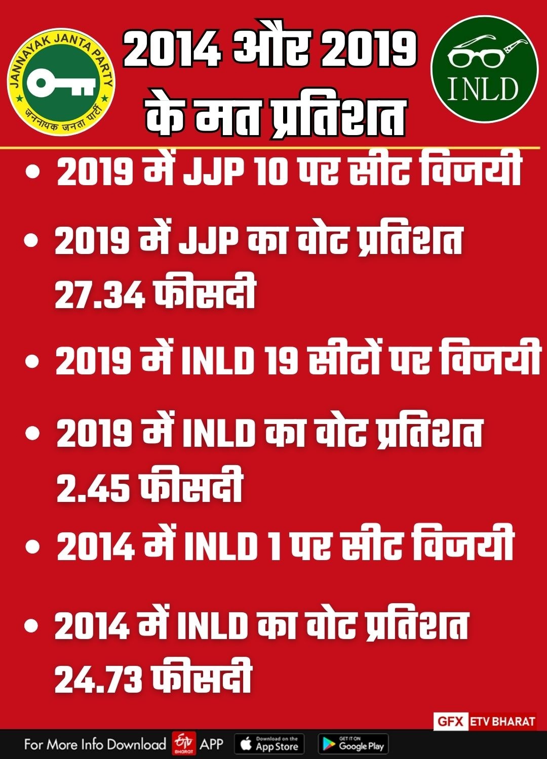 Vote percentage of INLD and JJP in Haryana