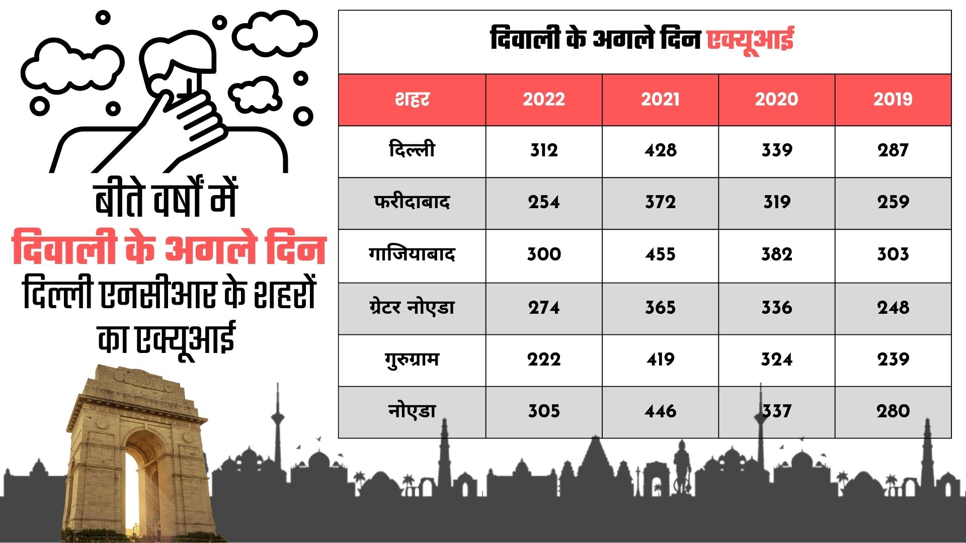 पिछले वर्षों का एक्यूआई