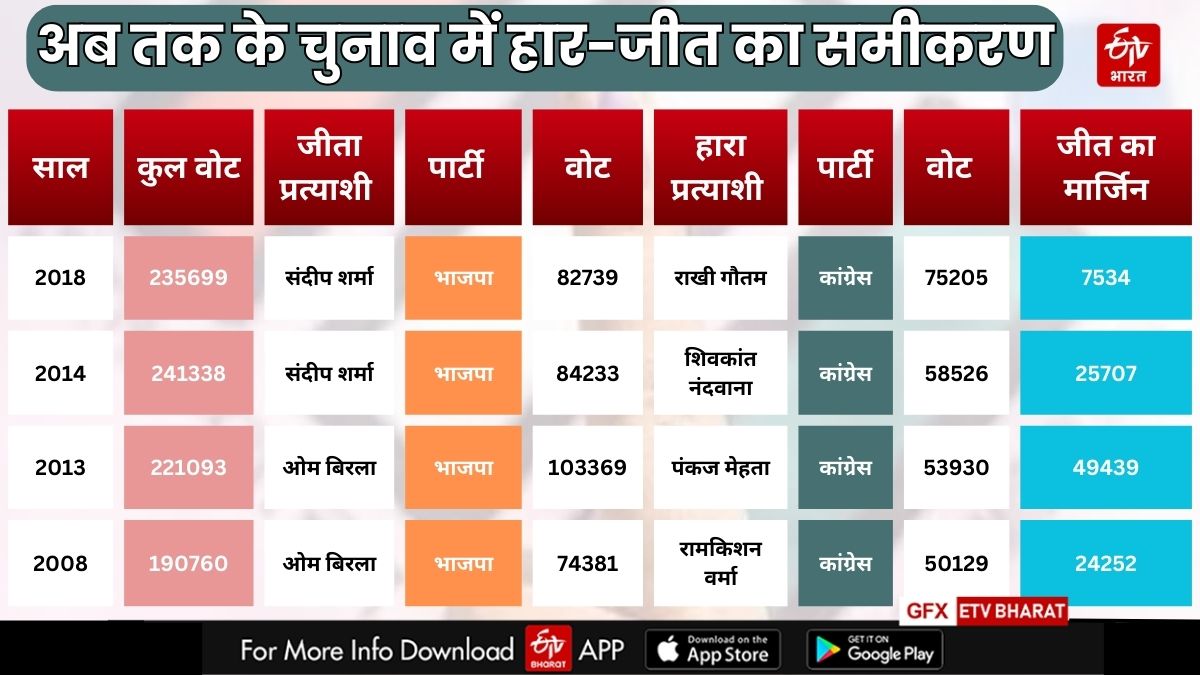 Rajasthan assembly Election 2023