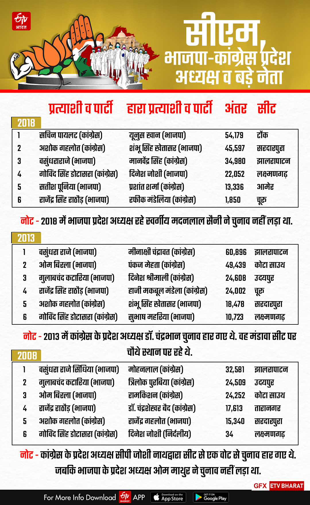 Rajasthan assembly Election 2023