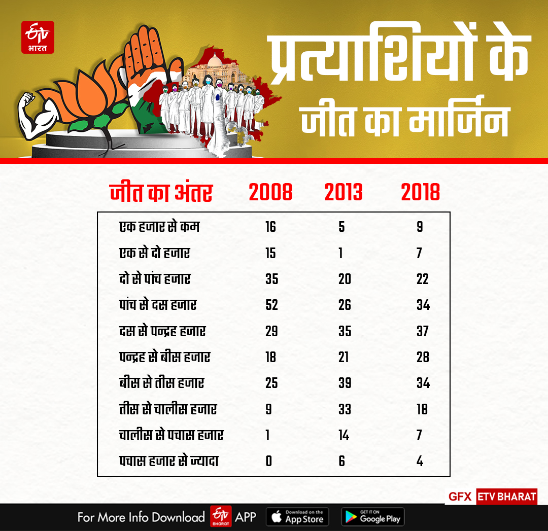 Rajasthan assembly Election 2023