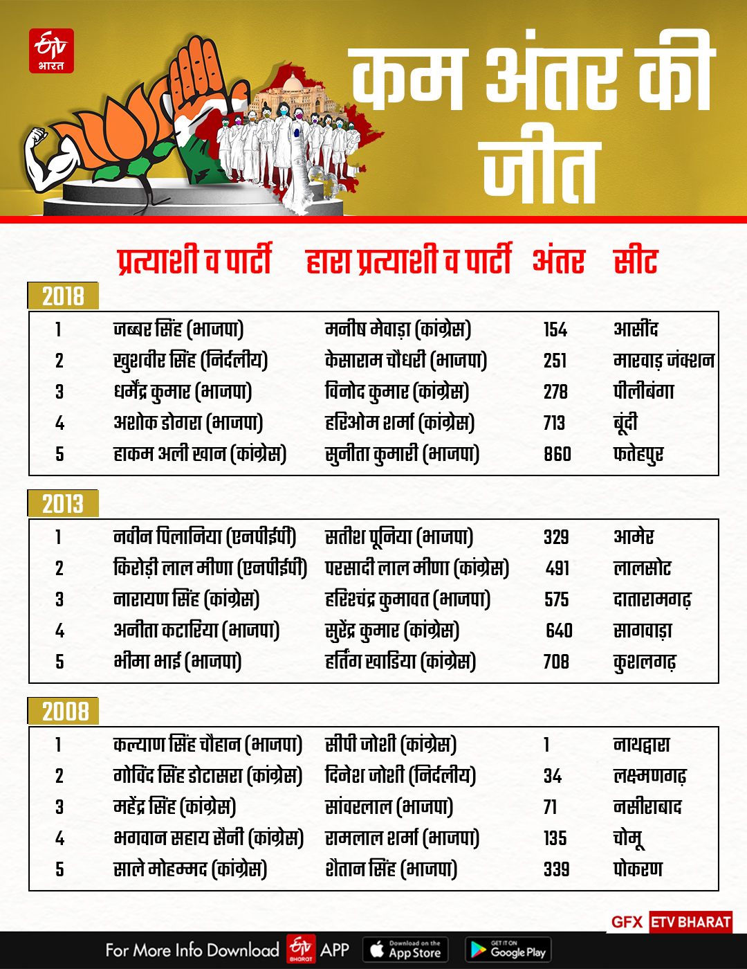 Rajasthan assembly Election 2023