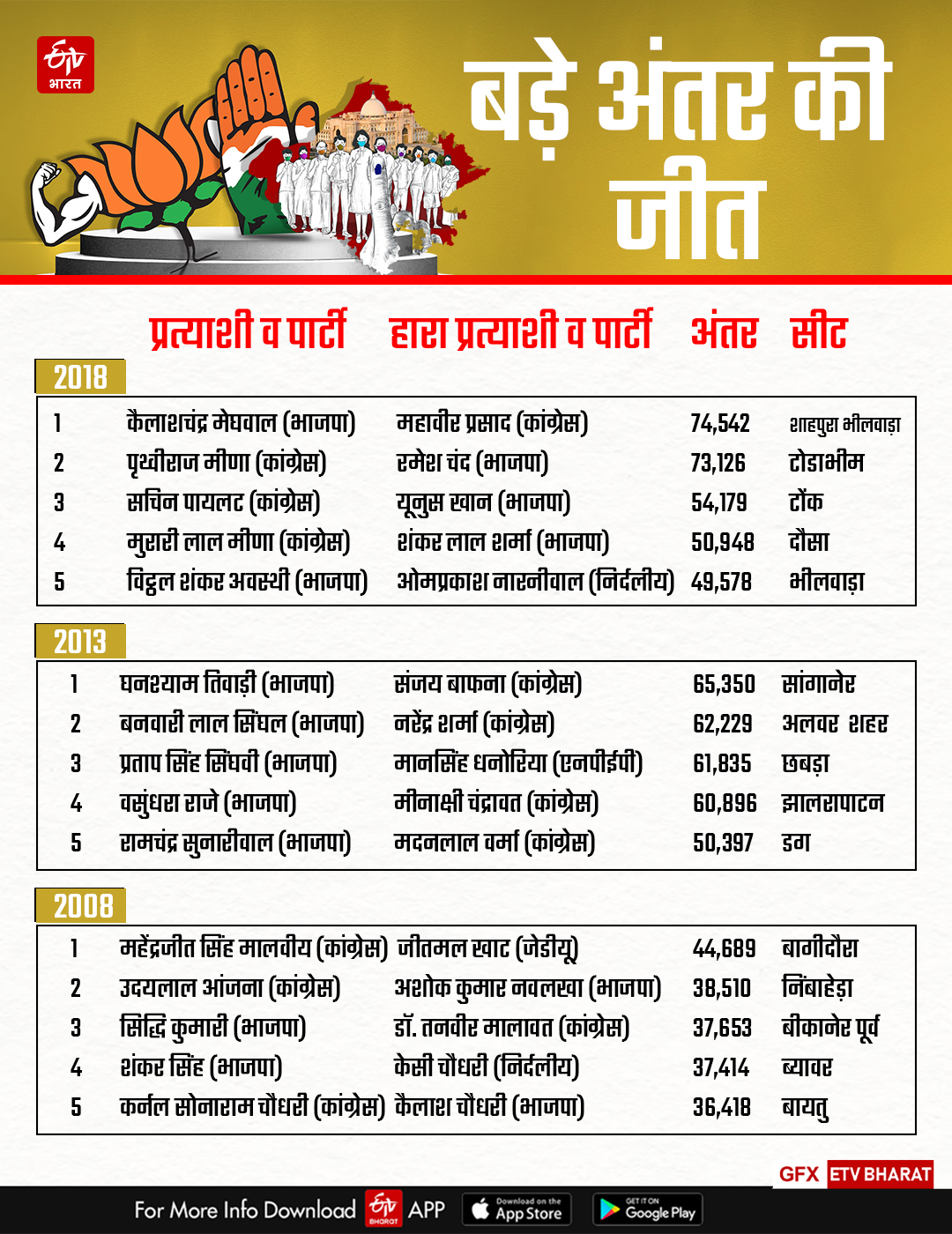 Rajasthan assembly Election 2023