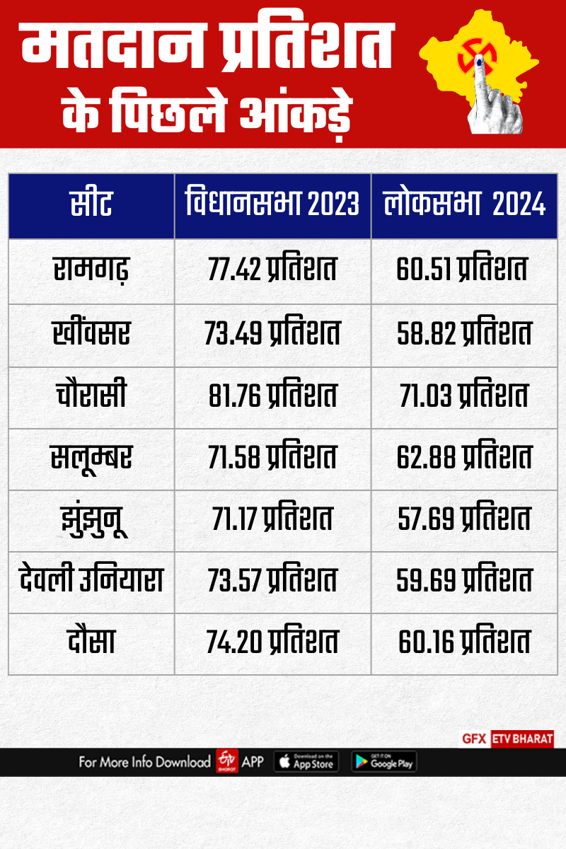 पिछले चुनावों के आंकड़े