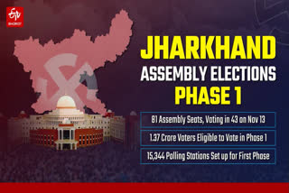 Jharkhand Assembly Election's first phase features a tough battle between the JMM-led alliance and BJP, with 1.37 crore voters eligible across 15 districts.