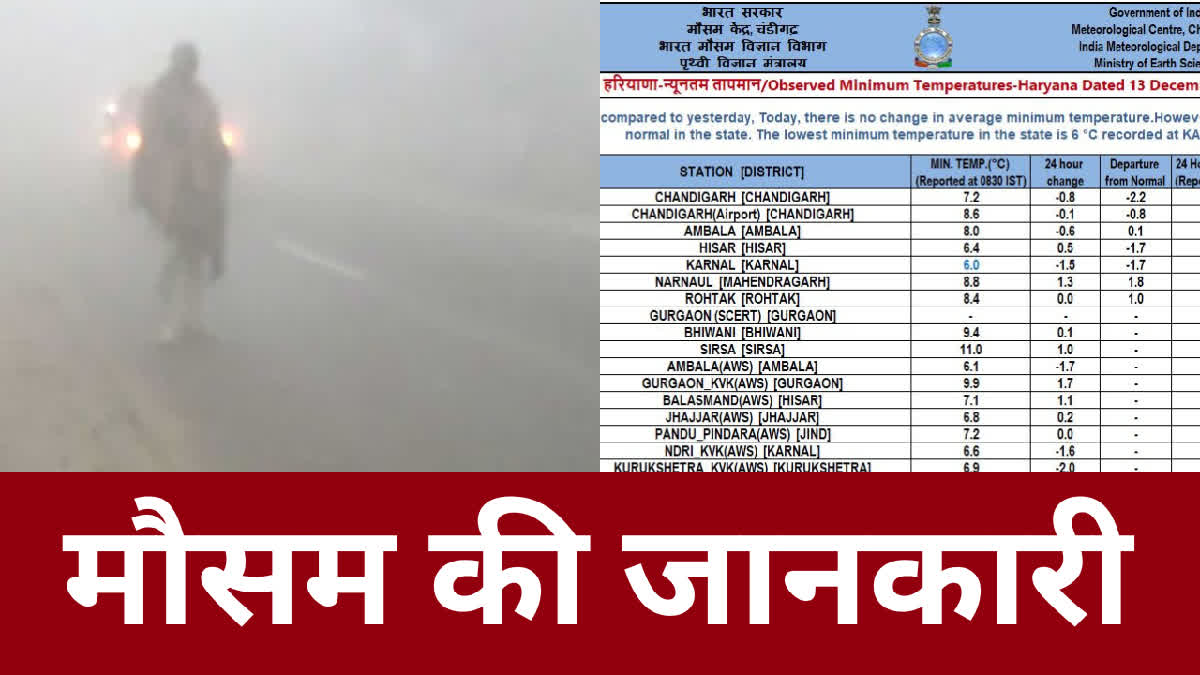 Haryana Weather Update 2023