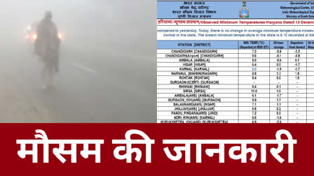 Haryana Weather Update 2023