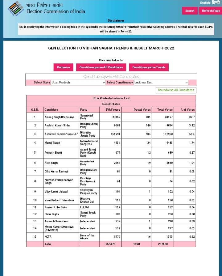 2022 का चुनावी चार्ट.