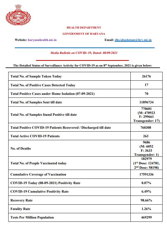 haryana corona update