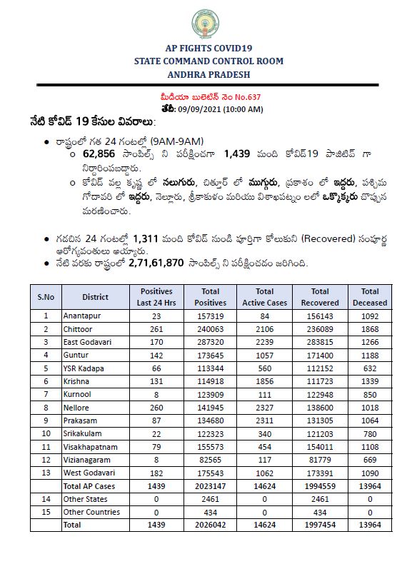 ఆంధ్రప్రదేశ్​లో కరోనా కేసులు