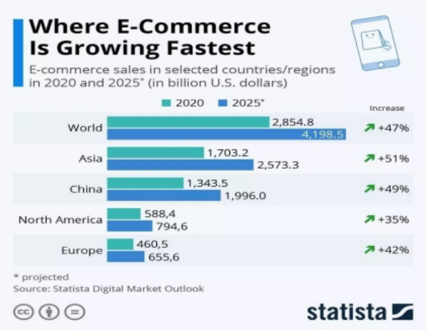 आंकड़ों में ई-कॉमर्स बाजार