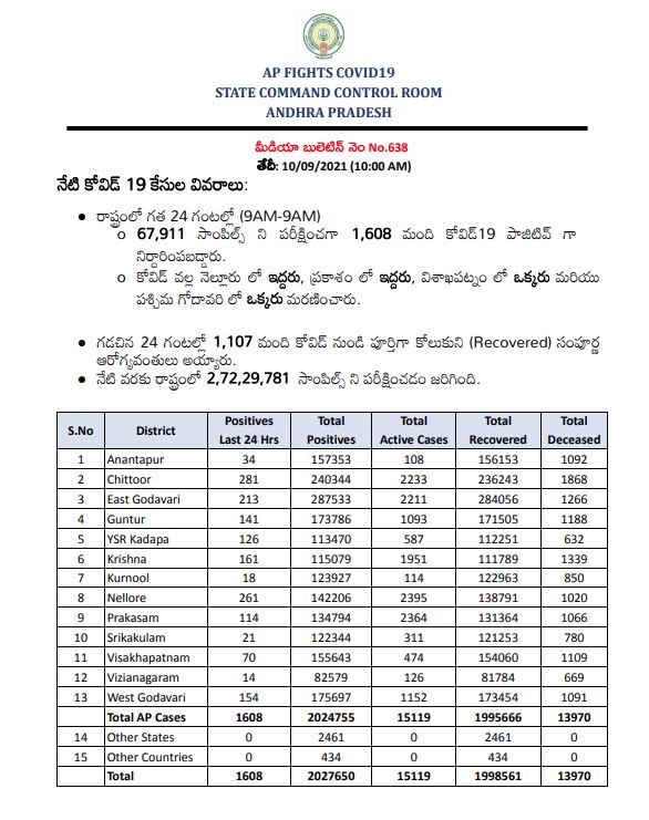 1,608 new corona cases in ap