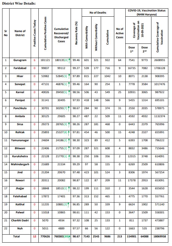 haryana corona update