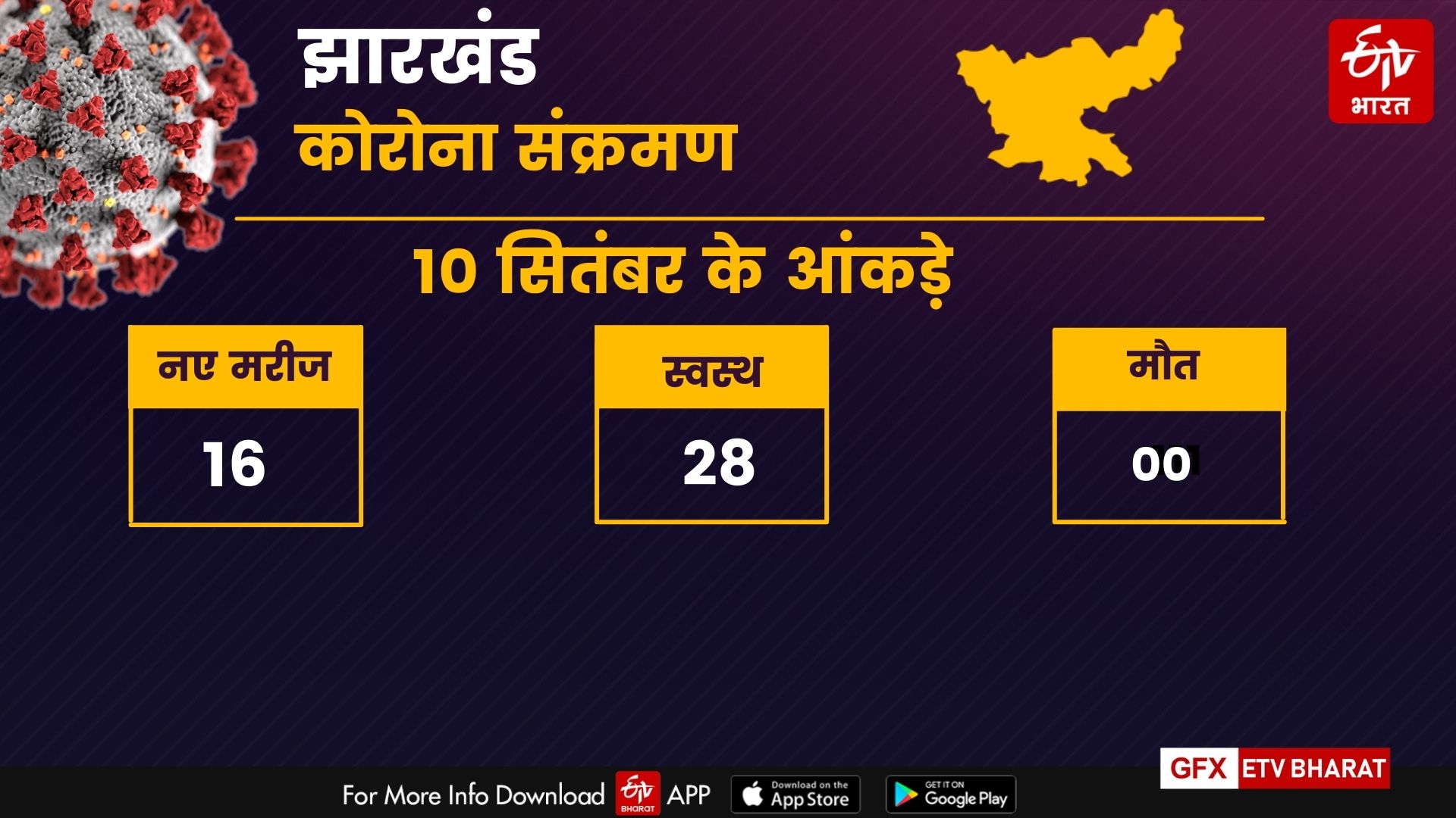 corona update of jharkhand