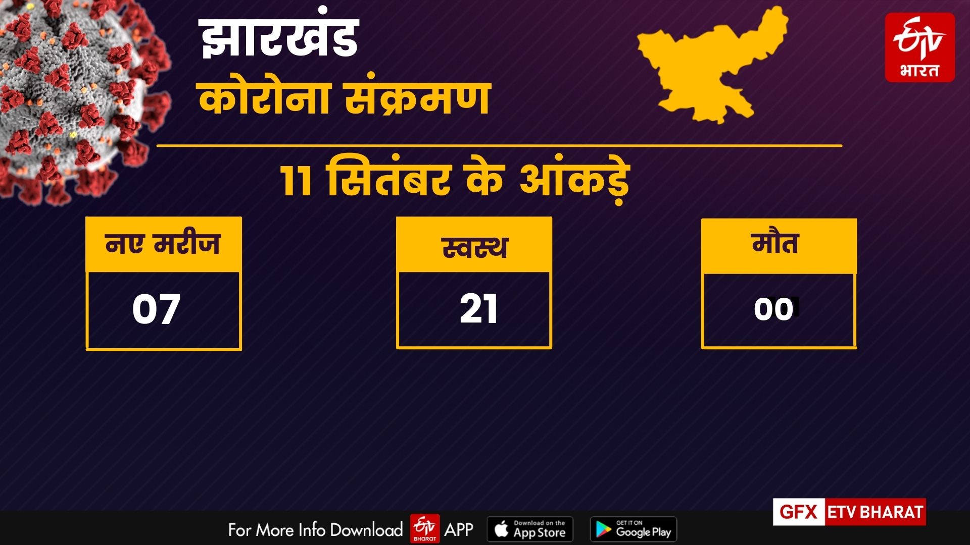 Jharkhand Corona Update