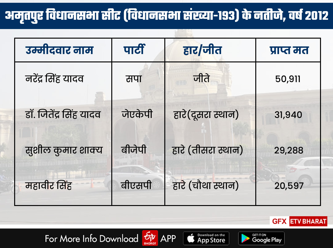 अमृतपुर विधानसभा सीट के चुनावी समीकरण