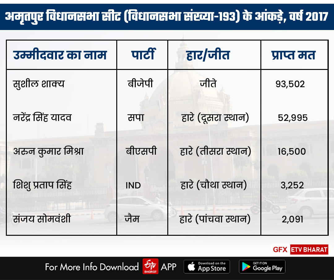 अमृतपुर विधानसभा सीट के चुनावी समीकरण