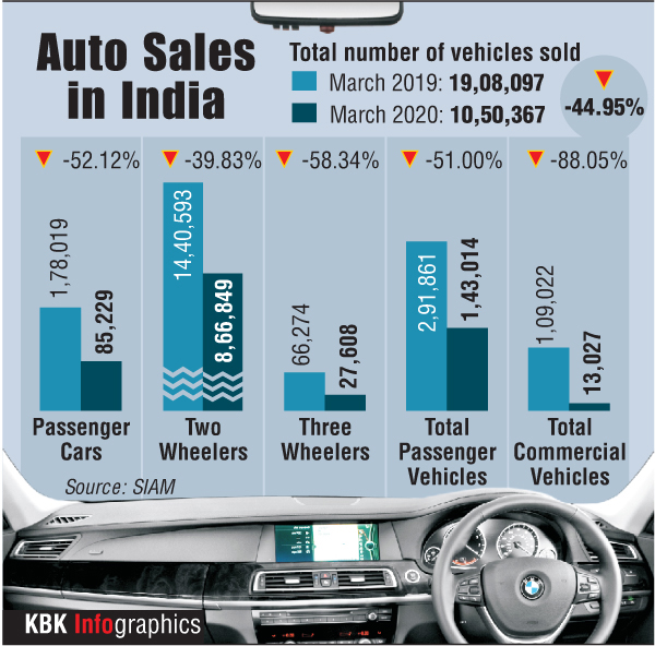 Domestic passenger vehicle sales plunge 51% in March