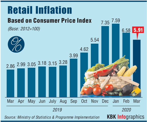 Retail inflation eases to 5.91% in March