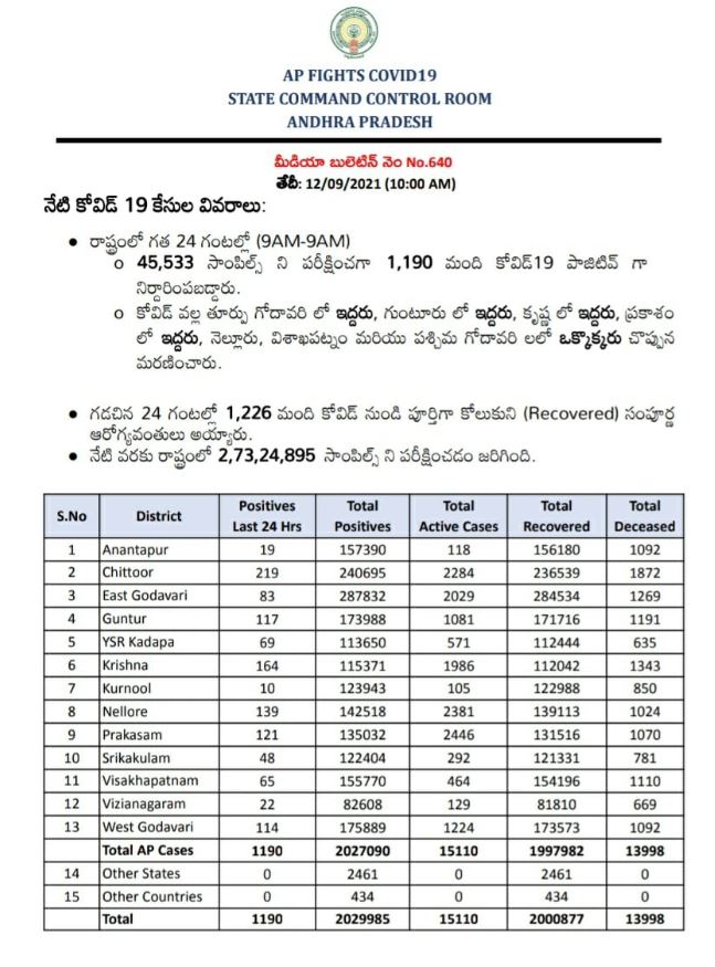 corona cases in ap