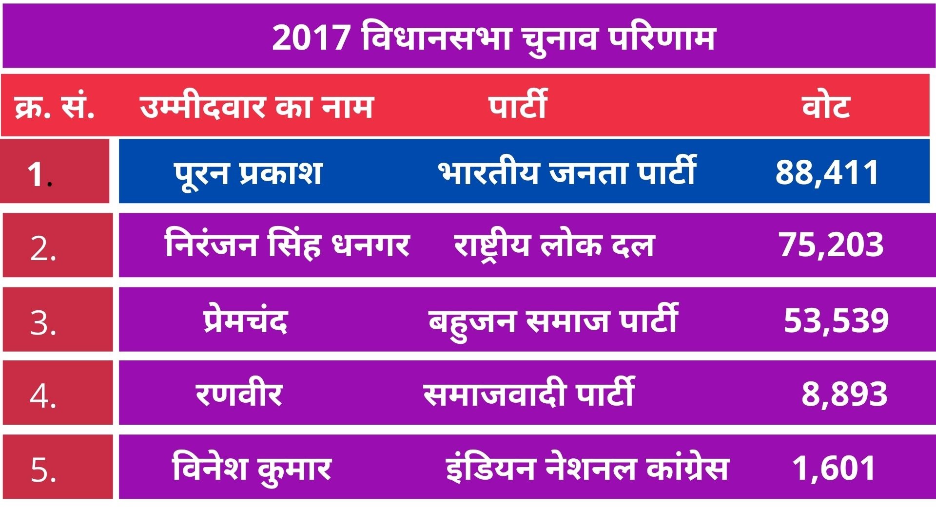 बलदेव विधानसभा सीट पर स्थानीय मुद्दे हावी, लोगों ने कहा जमीन पर नहीं उतरीं सरकारी योजनाएं