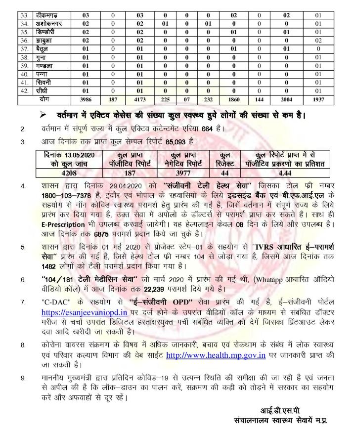 coronavirus update of madhya pradesh