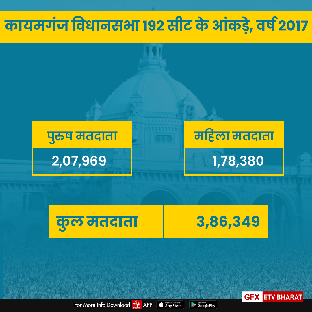 कायमगंज विधानसभा 192, सीट की डेमोग्राफिक रिपोर्ट